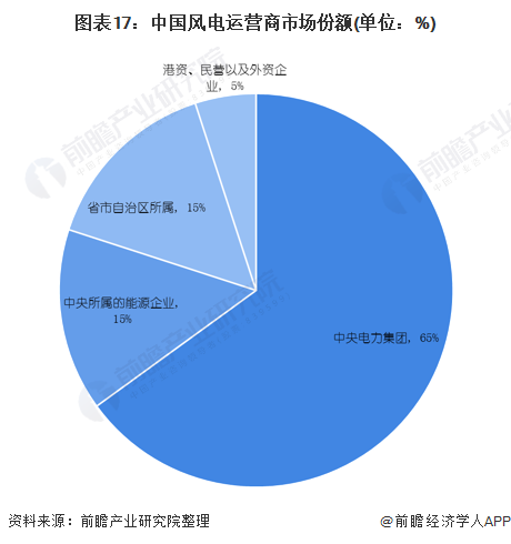 图表17：中国风电运营商市场份额(单位：%)