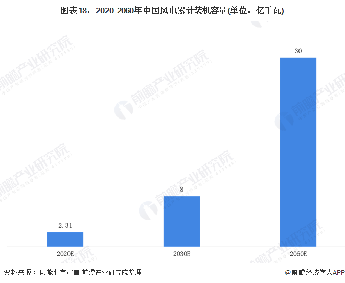 图表18：2020-2060年中国风电累计装机容量(单位：亿千瓦)