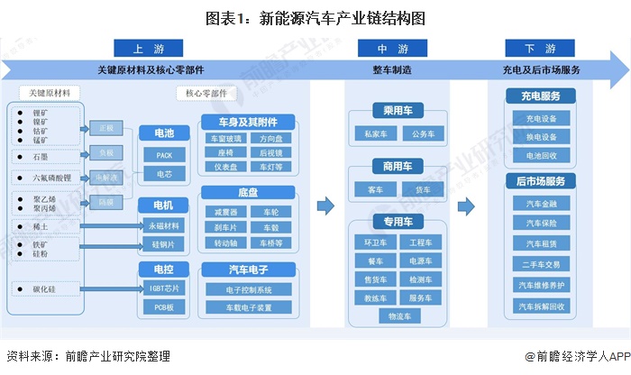 图表1：新能源汽车产业链结构图