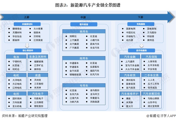 图表2：新能源汽车产业链全景图谱