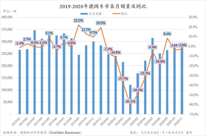 销量，11月汽车销量