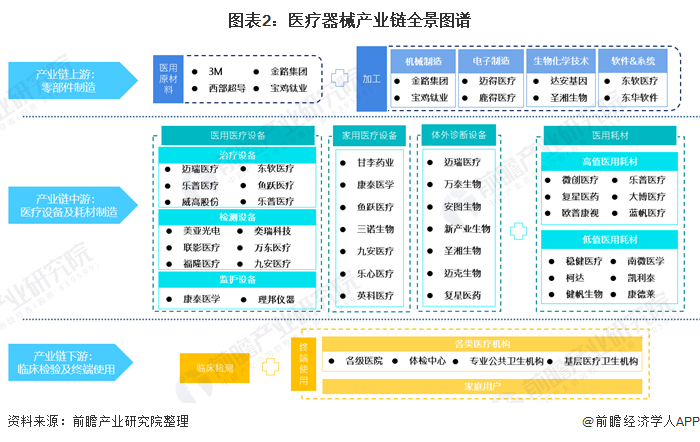 图表2：医疗器械产业链全景图谱