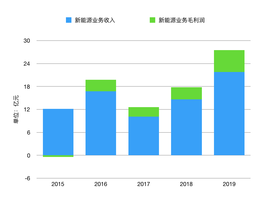 AI芯天下丨新基建丨充电桩纳入新基建，然而还是没有赚到钱