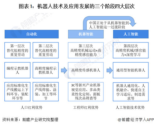 图表1：机器人技术及应用发展的三个阶段四大层次