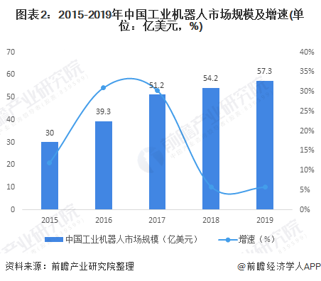 图表2：2015-2019年中国工业机器人市场规模及增速(单位：亿美元，%)