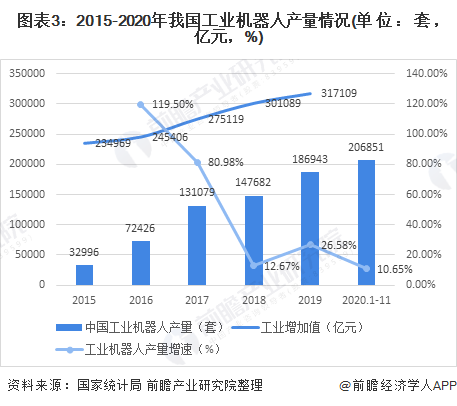 图表3：2015-2020年我国工业机器人产量情况(单位：套，亿元，%)