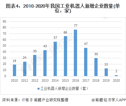 图表4：2010-2020年我国工业机器人新增企业数量(单位：家)