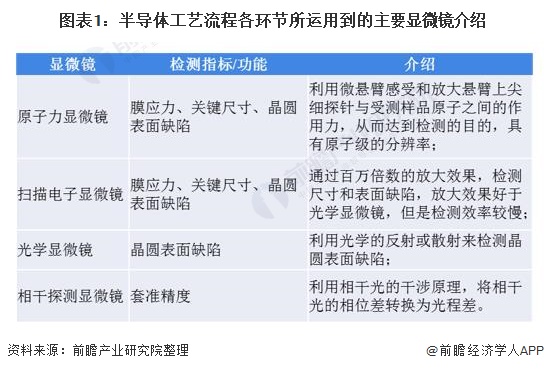 图表1：半导体工艺流程各环节所运用到的主要显微镜介绍