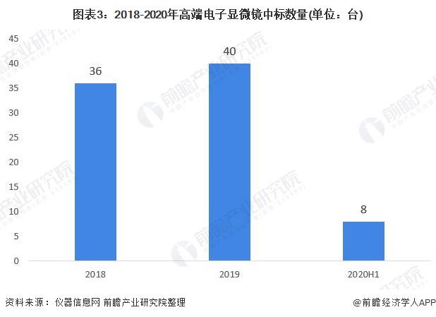 图表3：2018-2020年高端电子显微镜中标数量(单位：台)