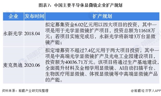 图表7：中国主要半导体显微镜企业扩产规划