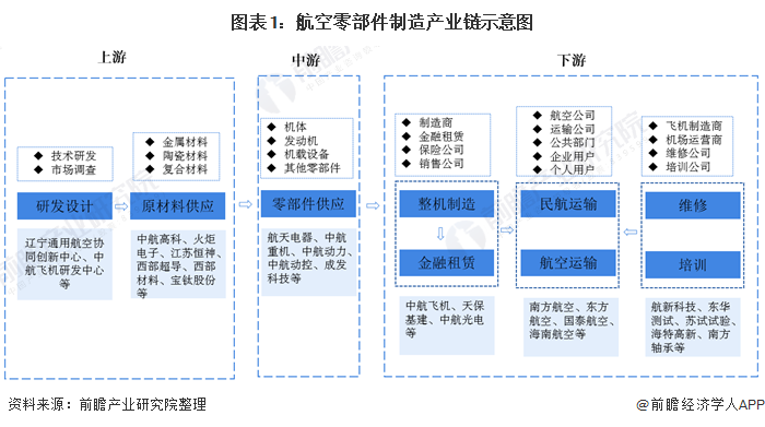 图表1：航空零部件制造产业链示意图