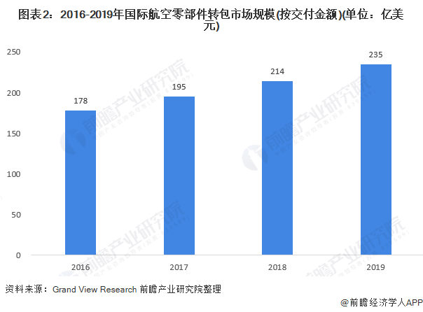 图表2：2016-2019年国际航空零部件转包市场规模(按交付金额)(单位：亿美元)