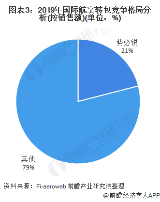 图表3：2019年国际航空转包竞争格局分析(按销售额)(单位：%)