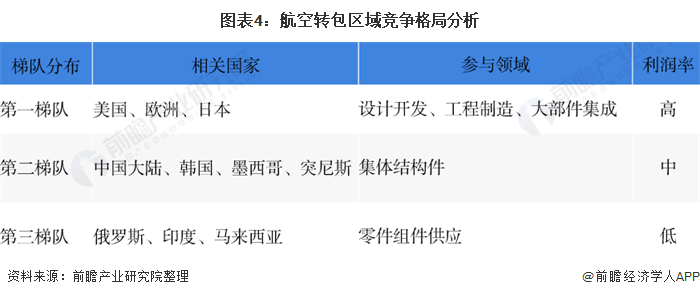 图表4：航空转包区域竞争格局分析