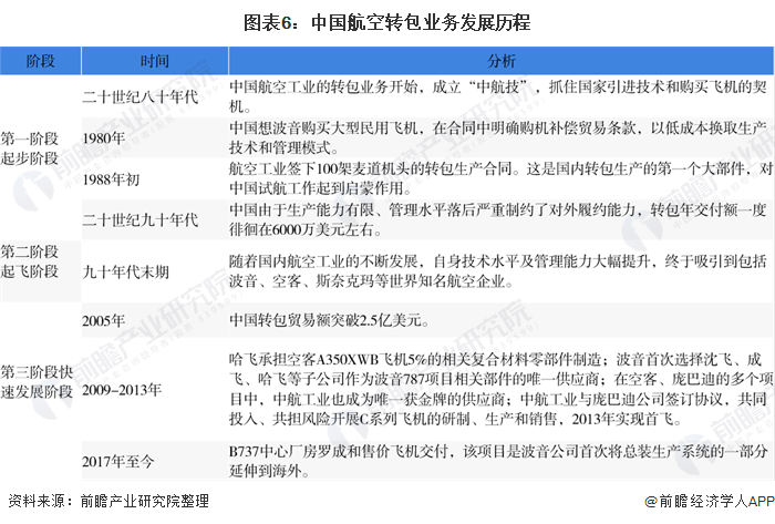 图表6：中国航空转包业务发展历程