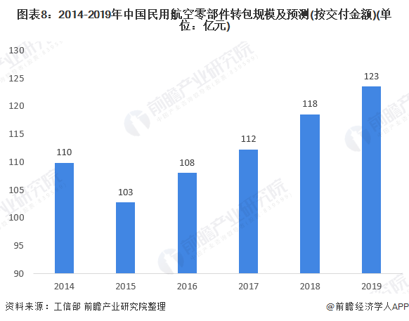 图表8：2014-2019年中国民用航空零部件转包规模及预测(按交付金额)(单位：亿元)