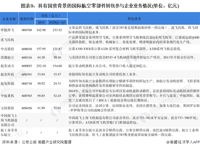 图表9：具有国资背景的国际航空零部件转包参与企业业务情况(单位：亿元)