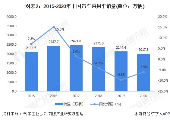 图表2：2015-2020年中国汽车乘用车销量(单位：万辆)