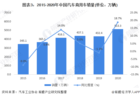 图表3：2015-2020年中国汽车商用车销量(单位：万辆)