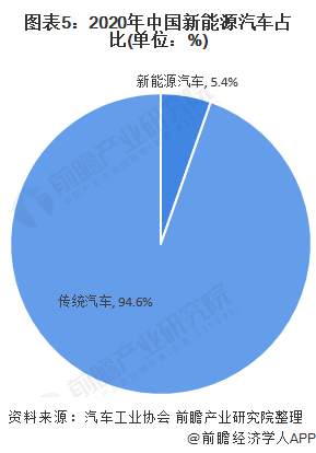 图表5：2020年中国新能源汽车占比(单位：%)