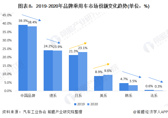 图表8：2019-2020年品牌乘用车市场份额变化趋势(单位：%)