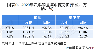 图表9：2020年汽车销量集中度变化(单位：万辆，%)