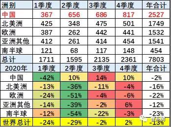 销量，全球汽车销量