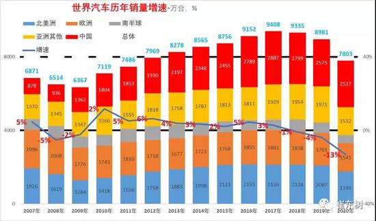 销量，全球汽车销量