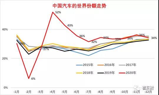 销量，全球汽车销量