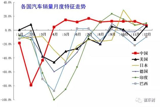 销量，全球汽车销量