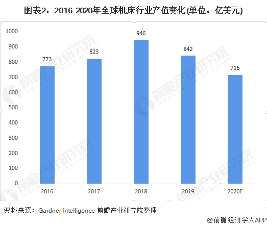 图表2：2016-2020年全球机床行业产值变化(单位：亿美元)