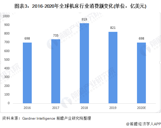 图表3：2016-2020年全球机床行业消费额变化(单位：亿美元)