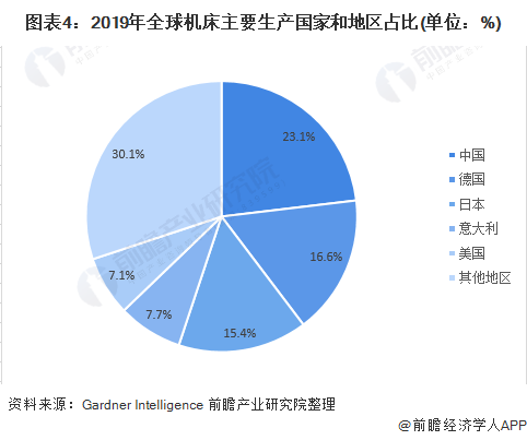 图表4：2019年全球机床主要生产国家和地区占比(单位：%)