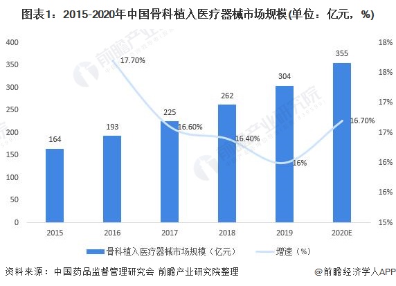图表1：2015-2020年中国骨科植入医疗器械市场规模(单位：亿元，%)