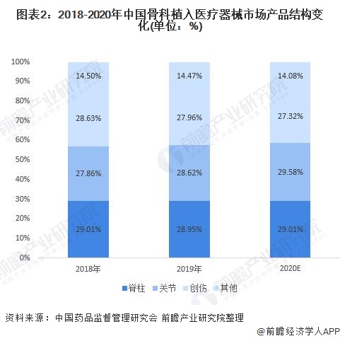图表2：2018-2020年中国骨科植入医疗器械市场产品结构变化(单位：%)