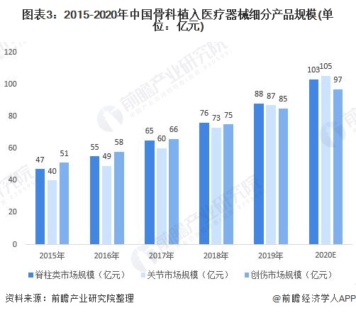 图表3：2015-2020年中国骨科植入医疗器械细分产品规模(单位：亿元)