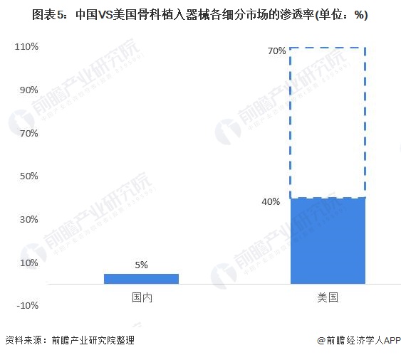 图表5：中国VS美国骨科植入器械各细分市场的渗透率(单位：%)