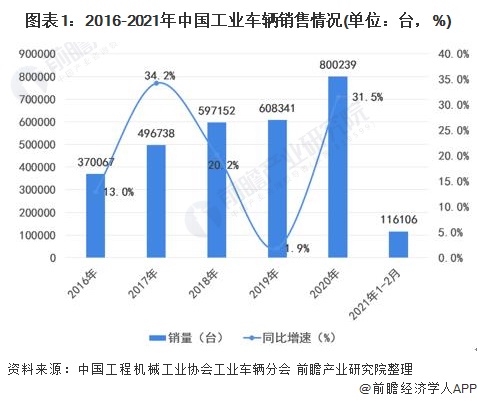 图表1：2016-2021年中国工业车辆销售情况(单位：台，%)