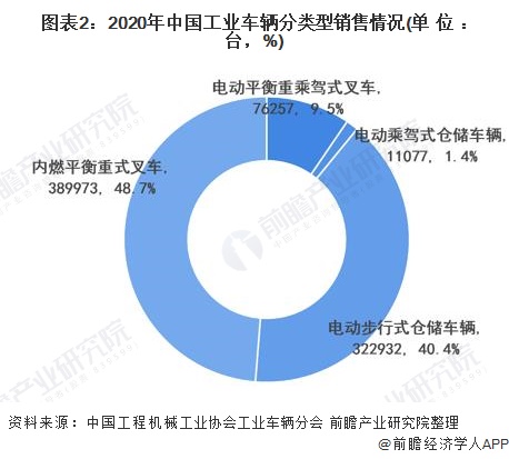 图表2：2020年中国工业车辆分类型销售情况(单位：台，%)