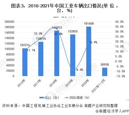 图表3：2016-2021年中国工业车辆出口情况(单位：台，%)