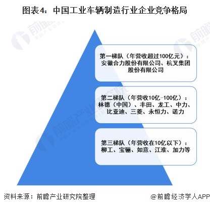 图表4：中国工业车辆制造行业企业竞争格局