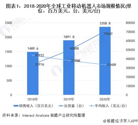 图表1：2018-2020年全球工业移动机器人市场规模情况(单位：百万美元，台，美元/台)