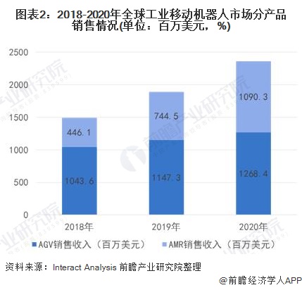 图表2：2018-2020年全球工业移动机器人市场分产品销售情况(单位：百万美元，%)