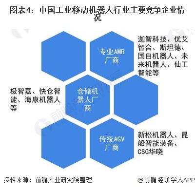 图表4：中国工业移动机器人行业主要竞争企业情况