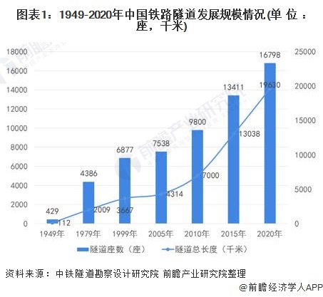 图表1：1949-2020年中国铁路隧道发展规模情况(单位：座，千米)