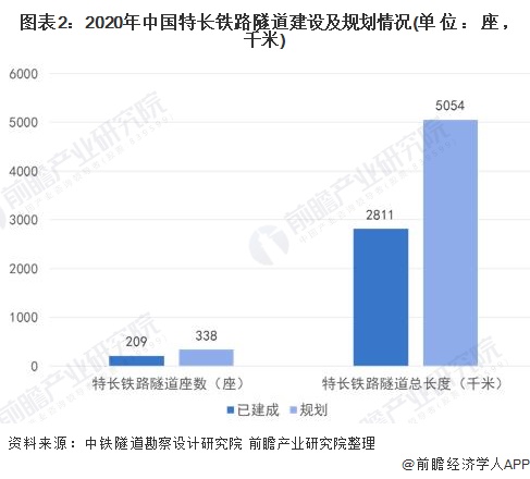 图表2：2020年中国特长铁路隧道建设及规划情况(单位：座，千米)