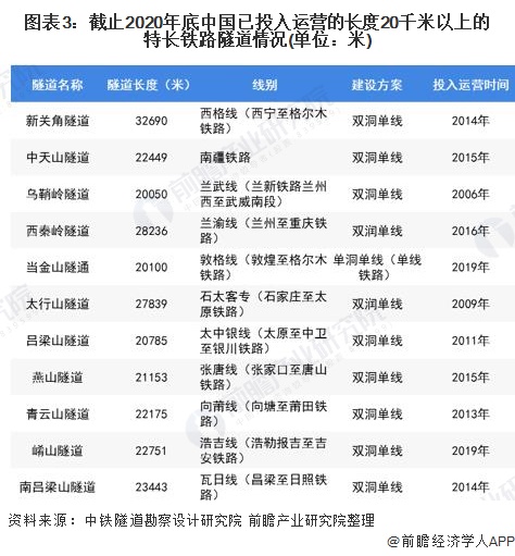 图表3：截止2020年底中国已投入运营的长度20千米以上的特长铁路隧道情况(单位：米)