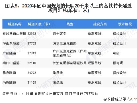 图表5：2020年底中国规划的长度20千米以上的高铁特长隧道项目汇总(单位：米)