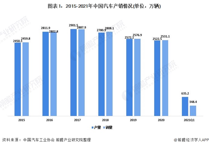 图表1：2015-2021年中国汽车产销情况(单位：万辆)