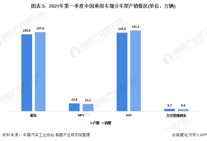 图表3：2021年第一季度中国乘用车细分车型产销情况(单位：万辆)